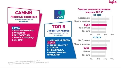 «Буба» - самый любимый персонаж среди мальчиков