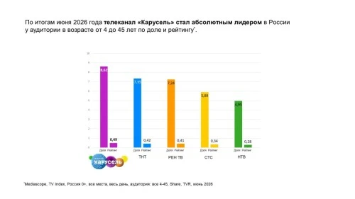 «Карусель» — абсолютный лидер по аудитории все 4-45